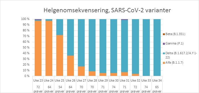 Helgenomsekvensering, SARS-CoV-2