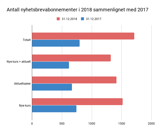 Antall nyhetsbrevabonnementer i 2018 sammenlignet med 2017 (2)
