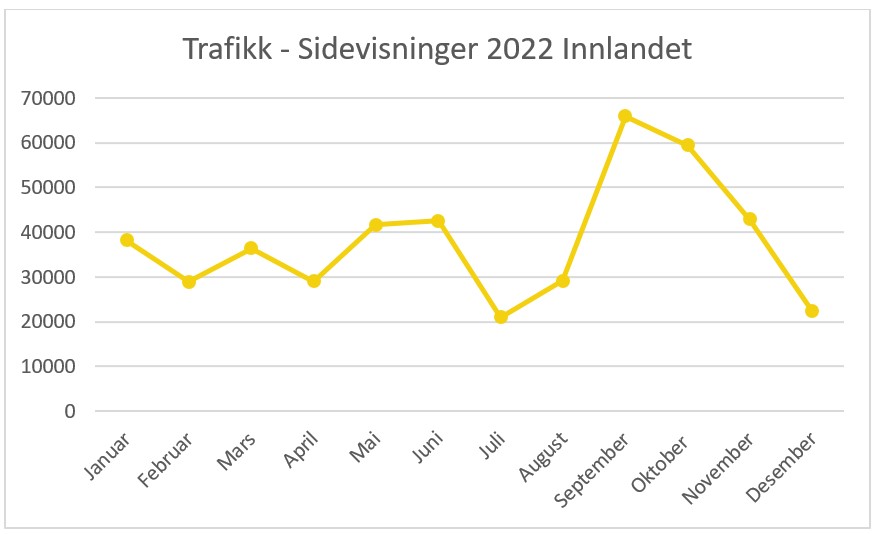 Graf over statistikk i antall sidevisninger Innlandet 2022