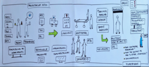 Visuell framstilling av pasientforløp intox. Tegning av forløpet til en person som kommer på sykehus etter et intox. Og veien gjennom forløpet fra hjemme til utskrivelse.