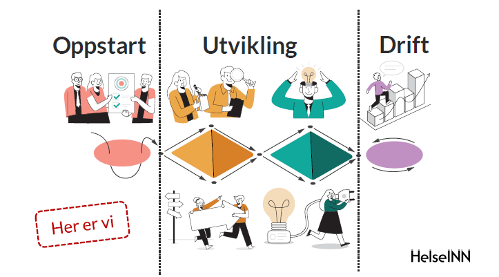 Illustrasjon oppstarts - utvikling - drift modell fra HelseINN