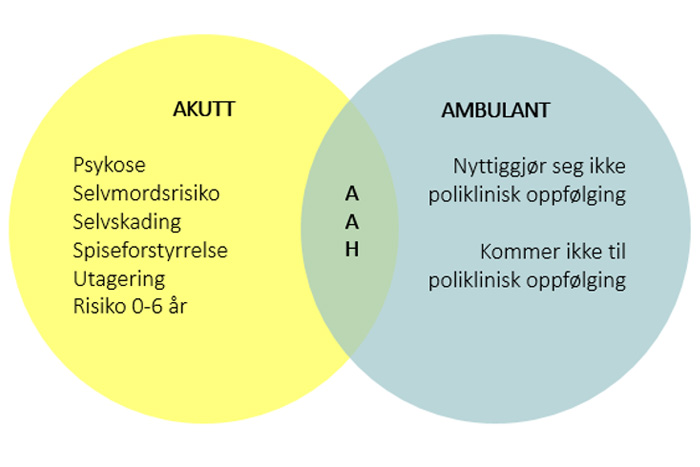 En illustrasjon som skal vise når det er aktuelt med Akutt-ambulant hjemmesykehus(AAH) Et bilde av to sirkler som har en liten overlappende del. I den første sirkelen står overskriften Akutt så kommer fem punkter: Psykose, Selvmordrisiko, Selvskading, Spiseforstyrrelse, Utagering, Risiko 0-6 år. I sirkelen ved siden av står overskriften Ambulant. Videre er det to punkter: Nyttiggjør seg ikke poliklinisk oppfølging. Kommer ikke til poliklinisk oppfølging. I feltet mellom sirklene står det AAH.