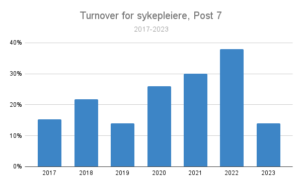 Dette er en illustrasjon som viser turnover for sykepleiere på Post 7 i perioden 2017 til 2023. Hovedutviklingen er en gradvis økning i turnover frem til 2022, for så å dramatisk reduseres i 2023.