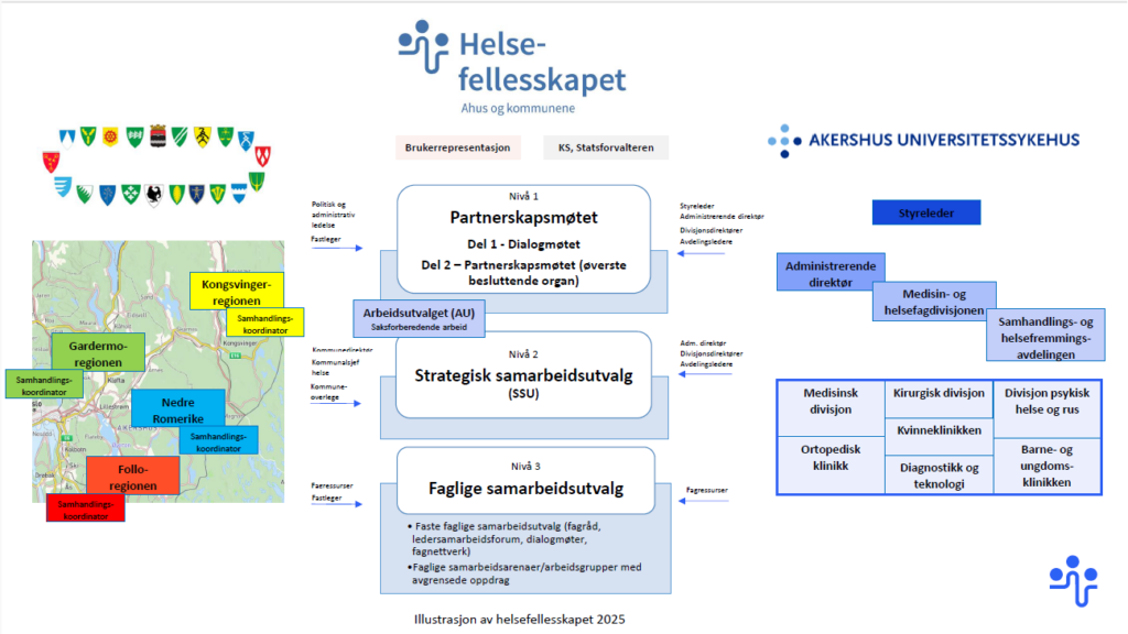 Illustrasjon av Helsefellesskapet Ahus og kommunene: til venstre ser man et kart med oversikt over kommunene som er med og til høyre ser man en oversikt over sykehuset og i midten en illustrasjon av de ulike strukturene i helsefellesskapet