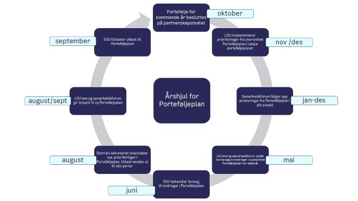 Årshjulet viser en sirkel delt inn i 8 segmenter, ett for hver periode med aktivitet i året. Rundt sirkelen er aktiviteter og milepæler plassert i rekkefølge. • Januar–Desember: Samarbeidsforum følger opp prioteringer fra Porteføljeplan i sitt arbeid • Mai: LSU'ene og samarbeidsforum spiller inn forslag til endringer i overordnet Porteføljeplan for neste år • Juni: SSU behandler forslag til endringer i Porteføljeplan • August: Sentralt sekretariat innarbeider nye prioriteringer i Porteføljeplan. Utkast sendes ut til alle parter • August- September: LSU'ene og samarbeidsforum gir innspill til ny Porteføljeplan • September: SSU tilslutter utkast til Porteføljeplan • Oktober: Portefølje for kommende år besluttes på partnerskapsmøtet • November- Desember: LSU implementerer prioriteringer fra overordnet Porteføljeplan i lokale porteføljeplaner Midten av sirkelen kan inneholde en tittel som «Årshjul for Porteføljeplan »