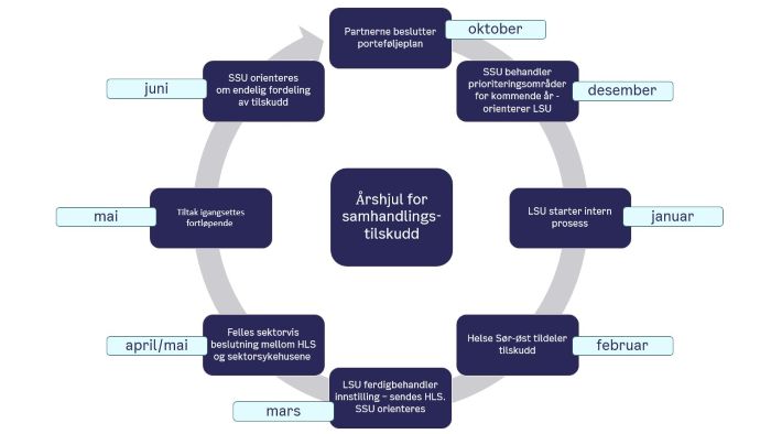 • Årshjulet viser en sirkel delt inn i 8 segmenter, ett for hver periode med aktivitet i året. Rundt sirkelen er aktiviteter og milepæler plassert i rekkefølge. • Oktober: Partnerne beslutter porteføljeplan • Desember: SSU behandler prioriteringsområder for kommende år - orienterer LSU • Januar: LSU starter intern prosess • Februar: Helse Sør-Øst tildeler tilskudd • Mars: LSU ferdigbehandler innstilling – sendes HLS. SSU orienteres • April - Mai: Felles sektorvis beslutning mellom HLS og sektorsykehusene • Mai: Tiltak igangsettes fortløpende • Juni: SSU orienteres om endelig fordeling av tilskudd Midten av sirkelen inneholder tittelen"Årshjul for samhandlingstiskudd"