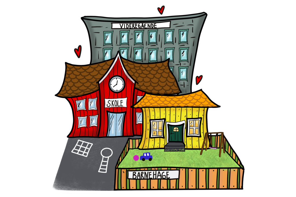 Illustrasjon som viser tre nivåer av oppvekstsektoren; barnehage, grunnkole, videregående skole