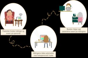 Diagram som viser en prosess i tre trinn. Til venstre sitter en pasient hjemme og bruker digitale verktøy for å gjøre målinger og svare på spørsmål. I midten vises at målingene overføres automatisk til helsepersonell i bydelen via en digital løsning. Til høyre følger helsepersonell i bydelen opp pasienten basert på målingene. Prosessen er illustrert med en stiplet linje som binder trinnene sammen.