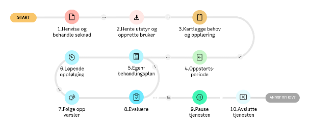 Diagram som viser en stegvis prosess med startpunkt og ti nummererte trinn. Prosessen starter med behandling av søknad, etterfulgt av henting av utstyr og opprettelse av bruker. Deretter kartlegges behov og det gis opplæring før oppstart av tjenesten. Videre lages en egen behandlingsplan som følges opp løpende. Systemet inkluderer også oppfølging av varsler og regelmessig evaluering. Til slutt kan tjenesten settes på pause eller avsluttes. Trinnene er koblet sammen i en flyt som viser rekkefølge og sammenheng.